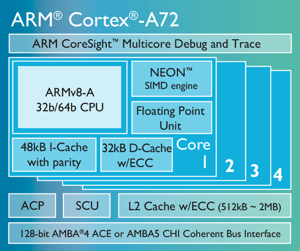 Succesorul core-ului Cortex-A72 va fi bazat pe procesul de producţie de 10 nm