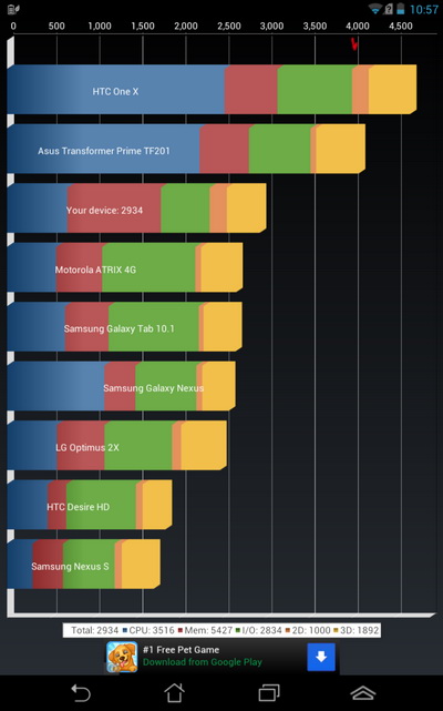 Asus Fonepad Bechmarks