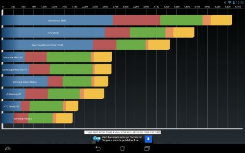Benchmark-uri ASUS MeMo Pad FHD 10