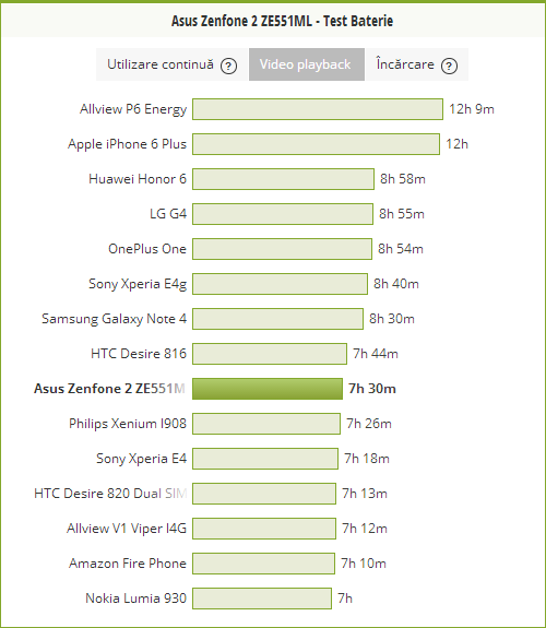 ASUS ZenFone 2, baterie, video playback