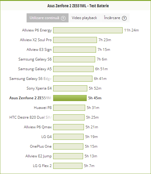 Bateria lui ASUS ZenFone 2, testul PCMark