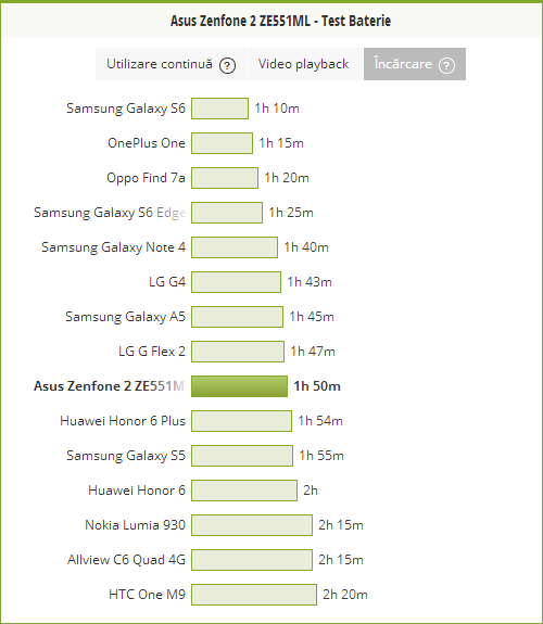 In cat timp se incarca bateria lui ASUS ZenFone 2
