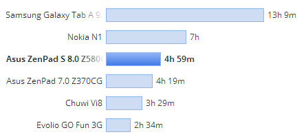 ASUS ZenPad S 8.0 test PCMark
