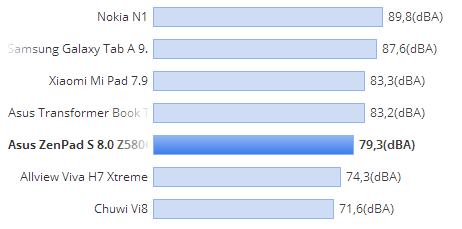 ASUS ZenPad S 8.0 putere volum