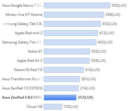Teste ASUS ZenPad S 8.0