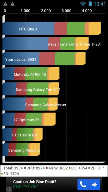 Benchmark-uri Allview P5 Quad