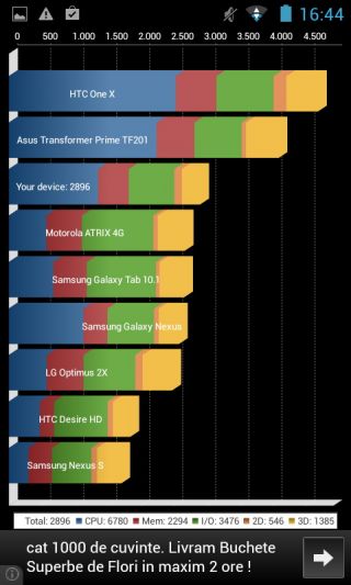 Benchmark-uri Allview A5 Duo
