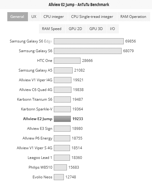 Allview E2 Jump AnTuTu