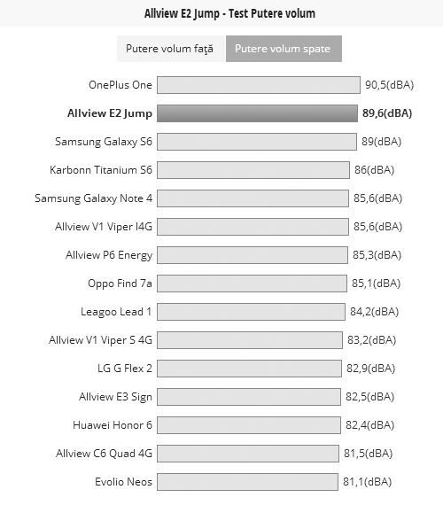 Putere volum Allview E2 Jump