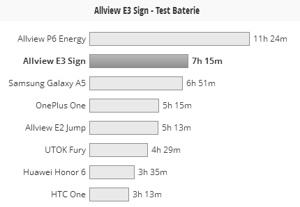 Test baterie Allview E3 Sign
