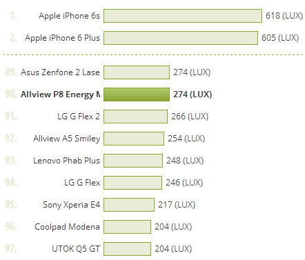 Luminozitate ecran Allview P8 Energy Mini