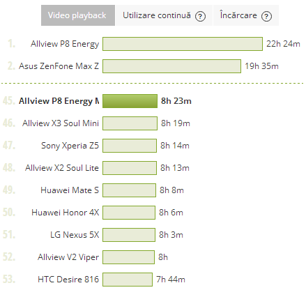 Allview P8 Energy Mini, test baterie video playback
