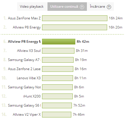 Allview P8 Energy Mini, test PCMark