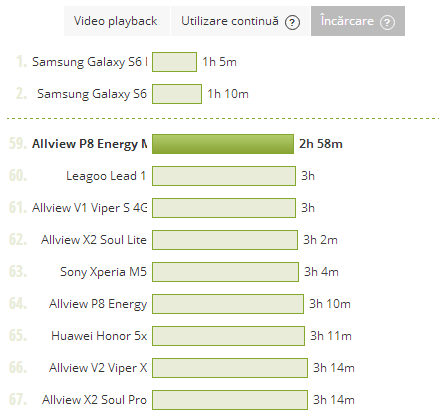 Allview P8 Energy Mini, durata de incarcare a bateriei
