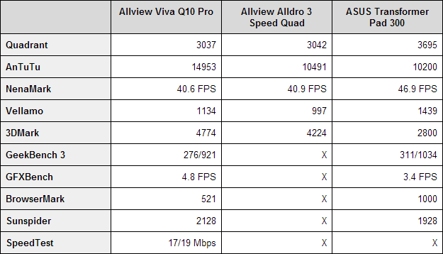 Allview Viva Q10 Pro benchmarks
