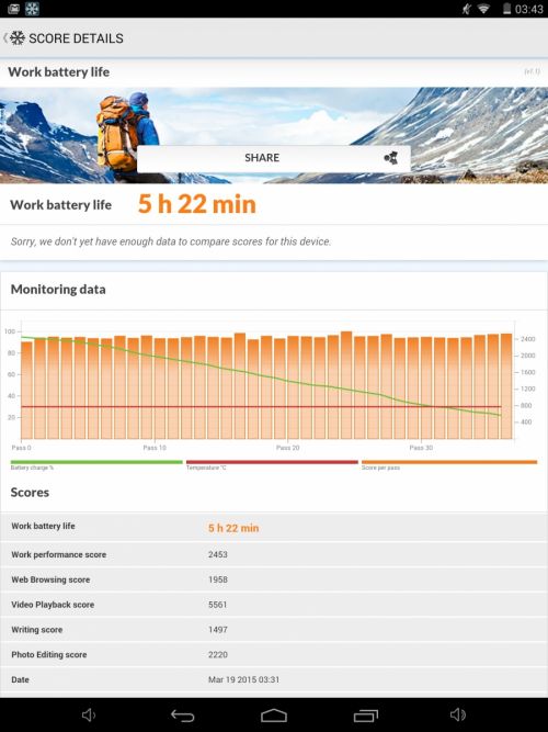 În testul PCMark de utilizare continuă am atins 5 ore şi 22 de minute