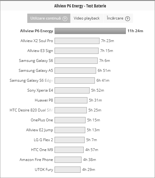 Allview P6 Energy, smartphone-ul cu baterie de 5.000 mAh poate deveni și power back