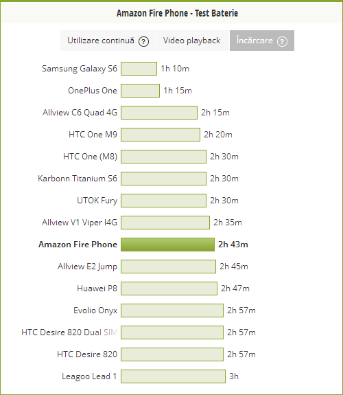 Timp de incarcare baterie Amazon Fire Phone