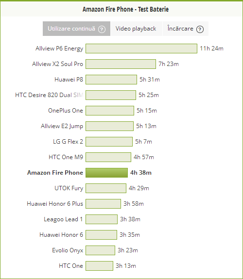Test Amazon Fire Phone PCMark
