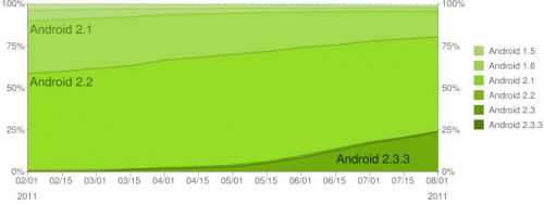 24% din utilizatorii Android folosesc 2.3 Gingerbread