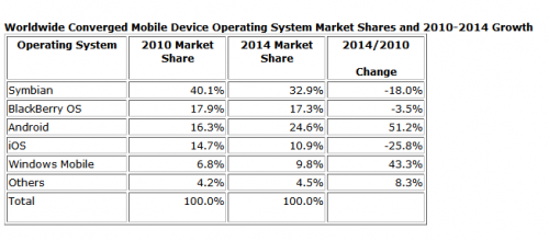 Android va depăși Symbian și iOS În Europa anul viitor, conform predicțiilor IDC