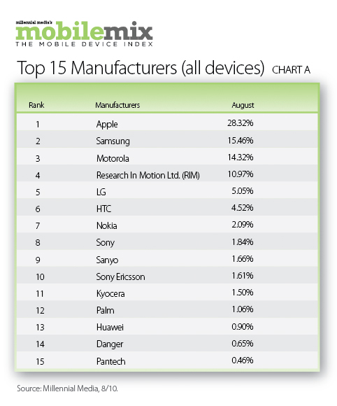 Top 15 Branduri in Statele Unite