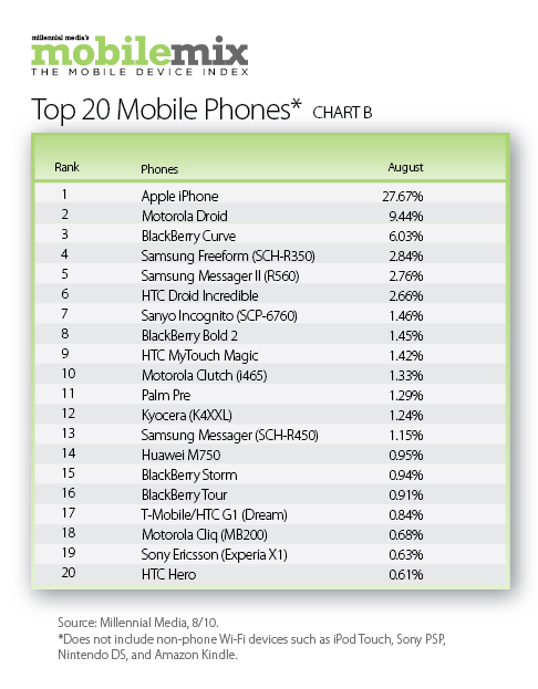 Top 20 de telefoane in Statele Unite