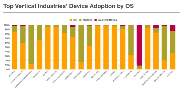 97% din malware-ul de pe mobil se afla pe Android; iOS e preferatul mediului business