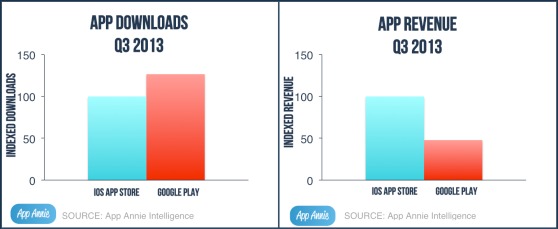 Google Play are acum cu 25% mai multe downloaduri decât App Store, cu 50% mai puține câștiguri