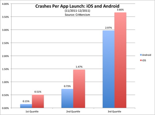 Aplicaţiile iOS dau eroare mai des decât cele de pe Android, afirma un studiu Crittercism