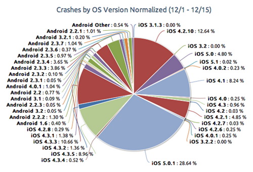 Aplicațiile iOS dau eroare mai des decât cele de pe Android, afirma un studiu Crittercism