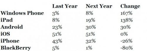 1 milion de aplicații În magazinele de aplicații pentru terminale mobile; PC-ul În declin?