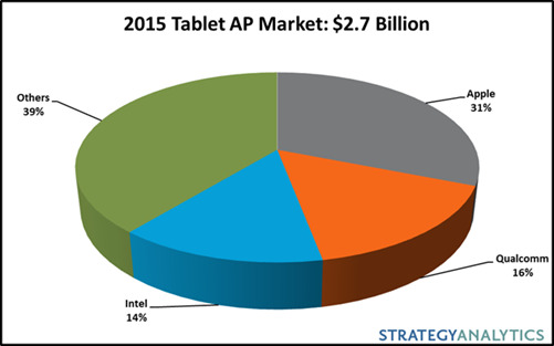 Strategy Analytics anunţă că Apple a obţinut 31% din piaţa procesoarelor pentru tablete in 2015