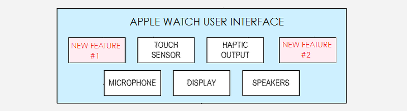 Noi brevete Apple menţionează schimbul de informaţii prin îmbrăţişări sau alte gesturi, folosind terminale Apple Watch