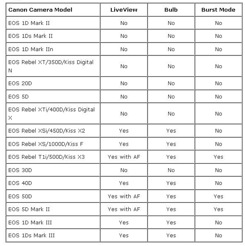 Aplicatia iPhone pentru aparate foto DSLR, updatata la versiunea 1.1