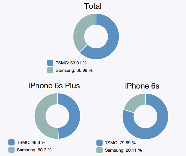 Iată cum poţi verifica dacă ai un iPhone 6s/6s Plus cu procesor A9 produs de TSMC sau Samsung