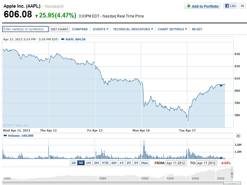 AAPL