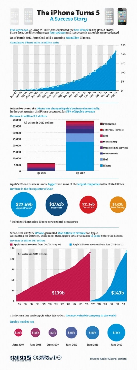 iPhone Împlinește cinci ani (infografic)