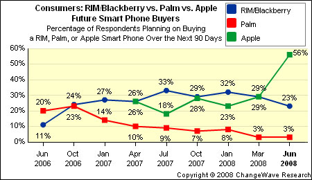 Apple: Apple iPhone 3G va avea un efect tsunami pe piata smartphone-urilor