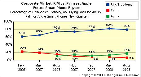 Apple: Apple castiga piata business de partea sa, Palm sufera