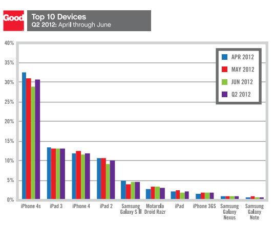 Good Technology: iOS domină sectorul corporate În dauna Android