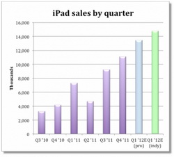13.5 milioane de tablete iPad s-au livrat în decembrie 2011