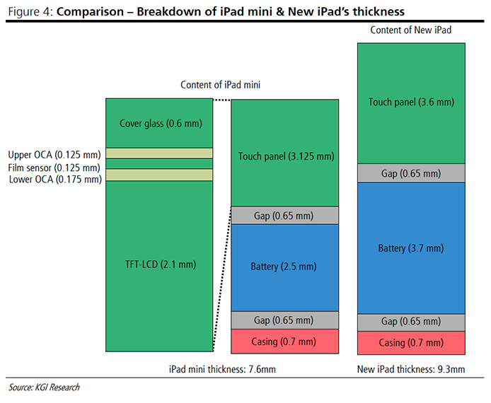 iPad Mini comparat cu iPad 3