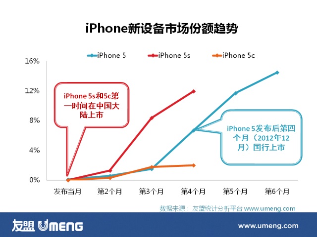 iPhone 5c nu are succes nici În China
