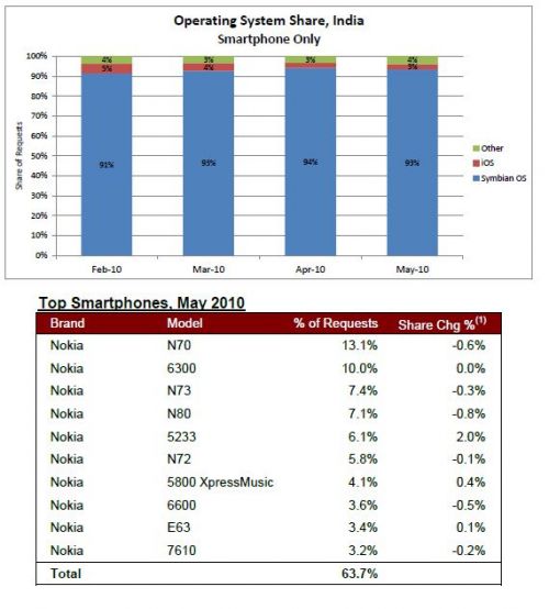 Studiul Admob pe ultimii 2 ani arata dominarea clara a lui Android si iPhone