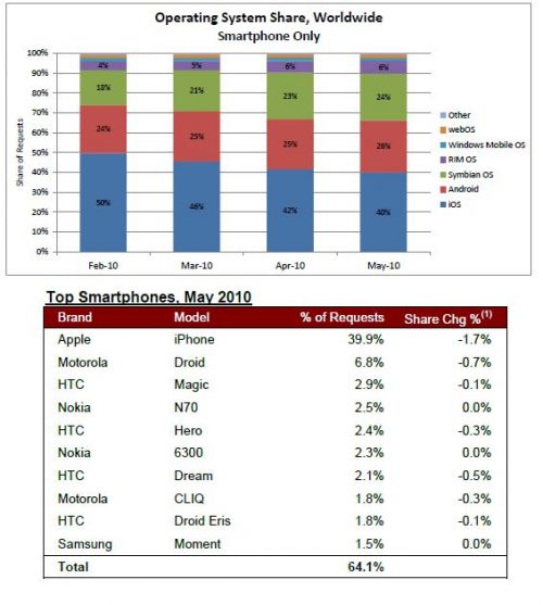 Studiul Admob pe ultimii 2 ani arata dominarea clara a lui Android si iPhone