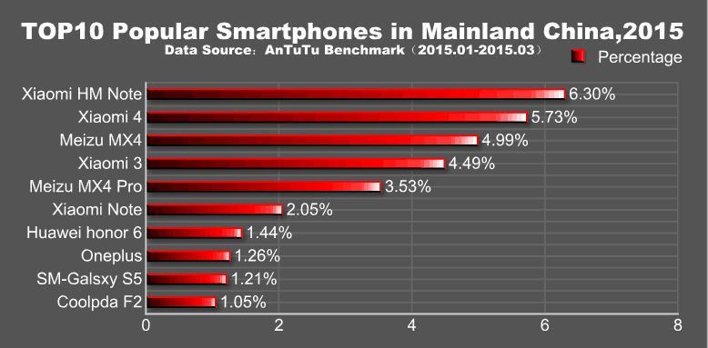 AnTuTu anunţa cele mai populare telefoane Android din primul trimestru al acestui an: Samsung şi Xiaomi la putere