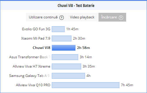 Durata incarcare baterie Chuwi Vi8