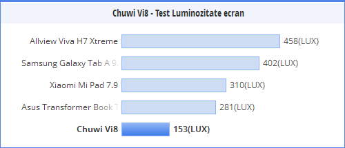 Luminozitate ecran Chuwi Vi8