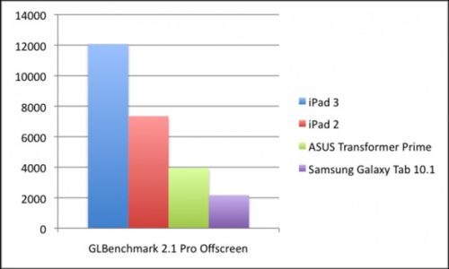 Procesorul Apple A5 Îl depășește pe A5X și pe Tegra 3 În unele benchmark-uri - iată detalii!